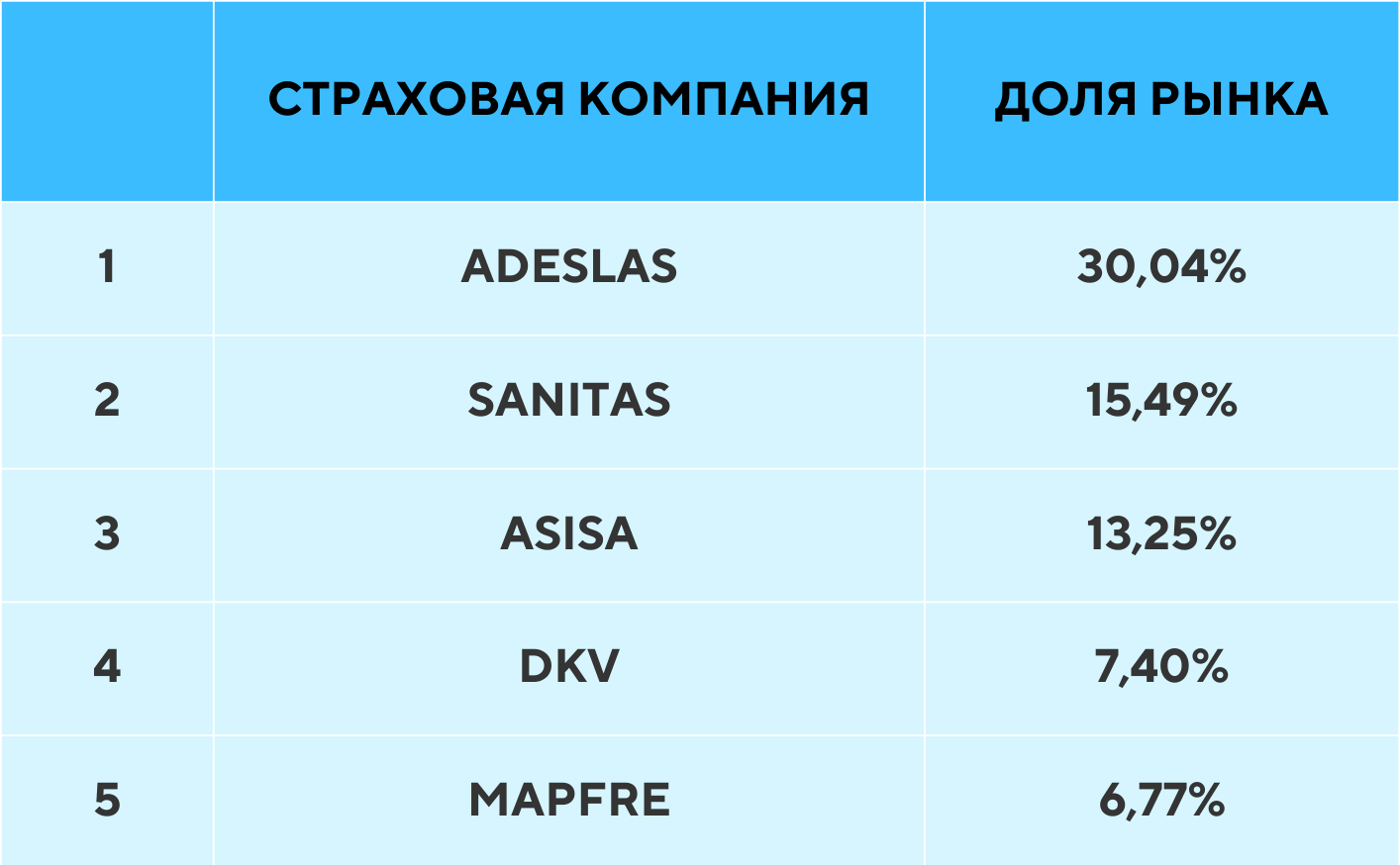 Топ страховых компаний Испании